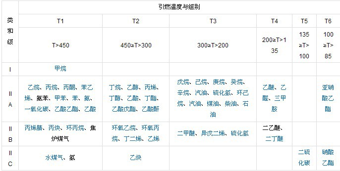 爆炸气体混合物的分类