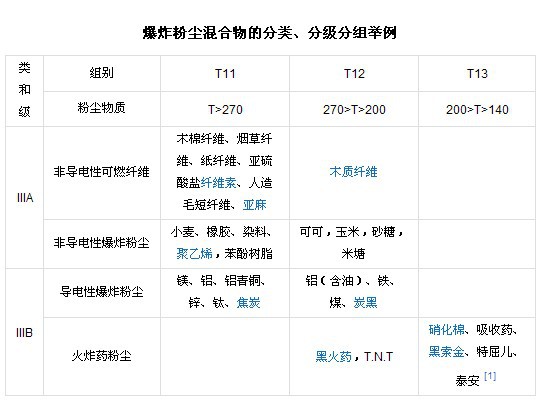 爆炸气体混合物的分组