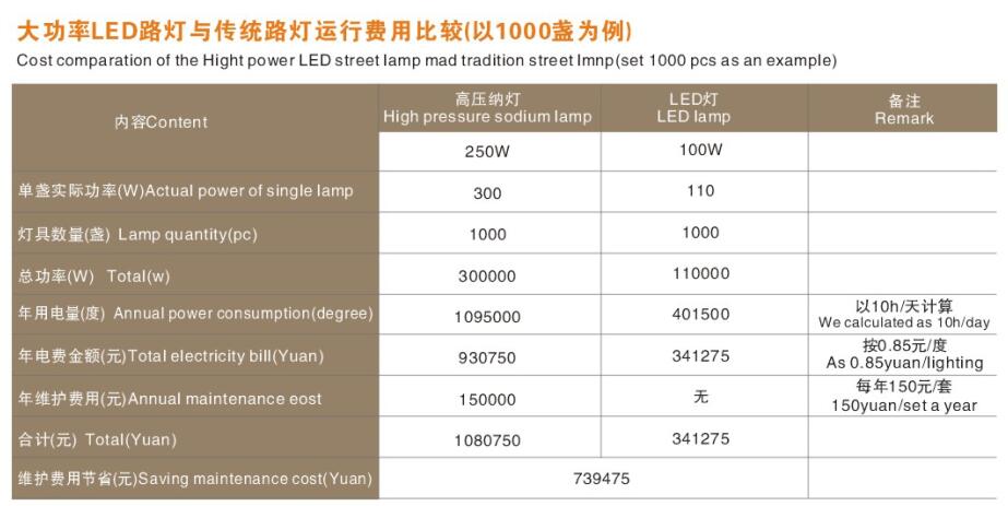 LED路灯与传统路灯对比